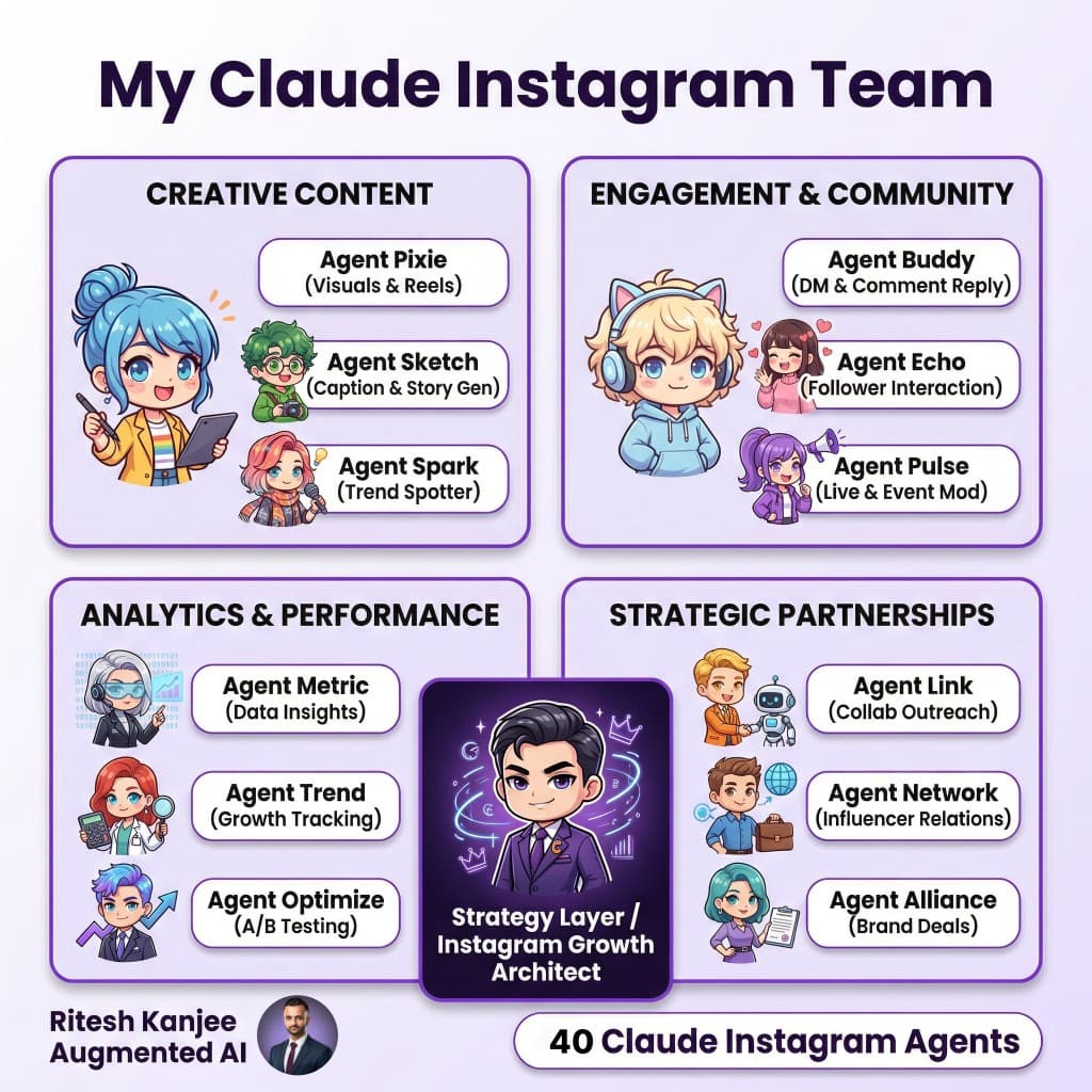The Claude Instagram Team with 40 specialist AI agents for growth