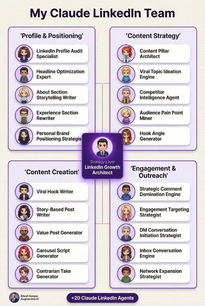 The Claude LinkedIn Team with 50 specialist AI agents for growth