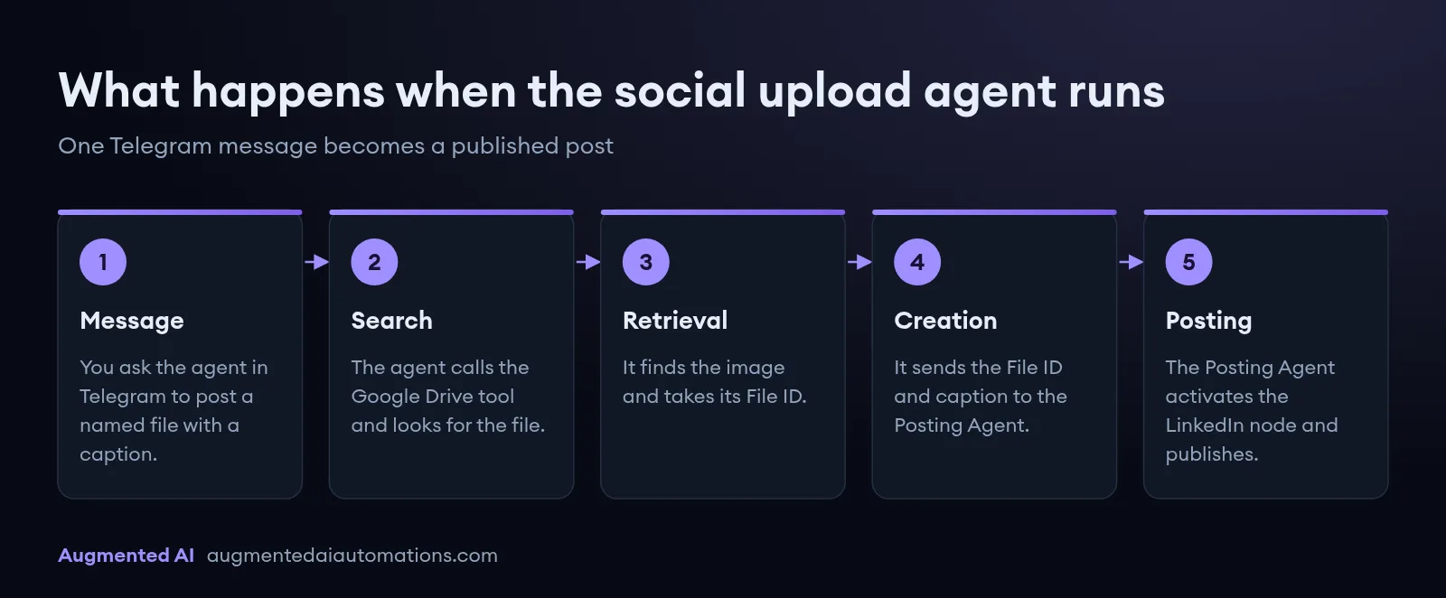 Five-step flow of the social media upload agent: a Telegram message asks for a post, the agent searches Google Drive for the file, retrieves its File ID, sends the File ID and caption to the Posting Agent, and the Posting Agent publishes to LinkedIn.