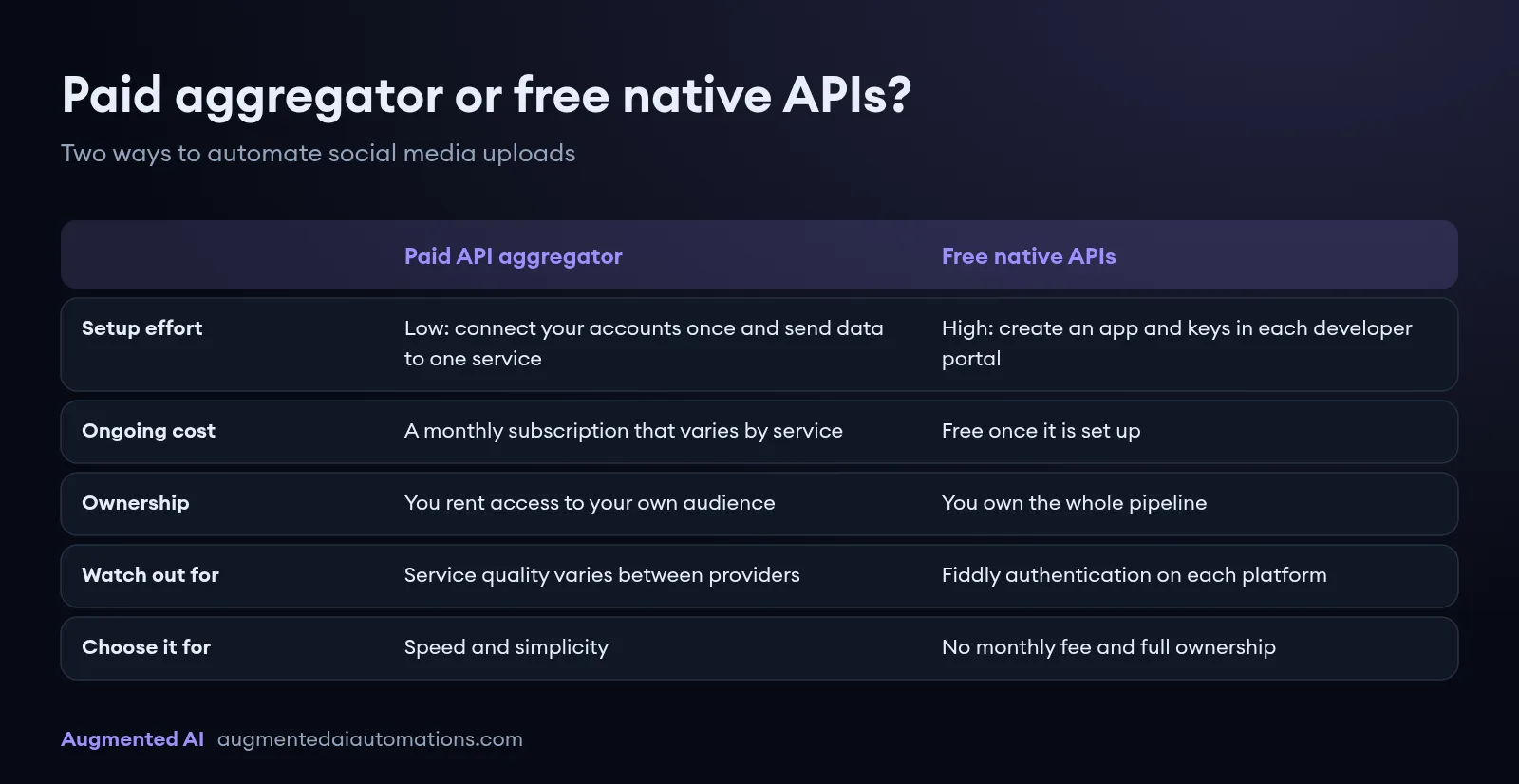 Comparison card of two ways to automate social media uploads. A paid API aggregator is quick to set up but costs a monthly subscription. Free native APIs need an app and keys in each developer portal, then cost nothing and you own the whole pipeline.