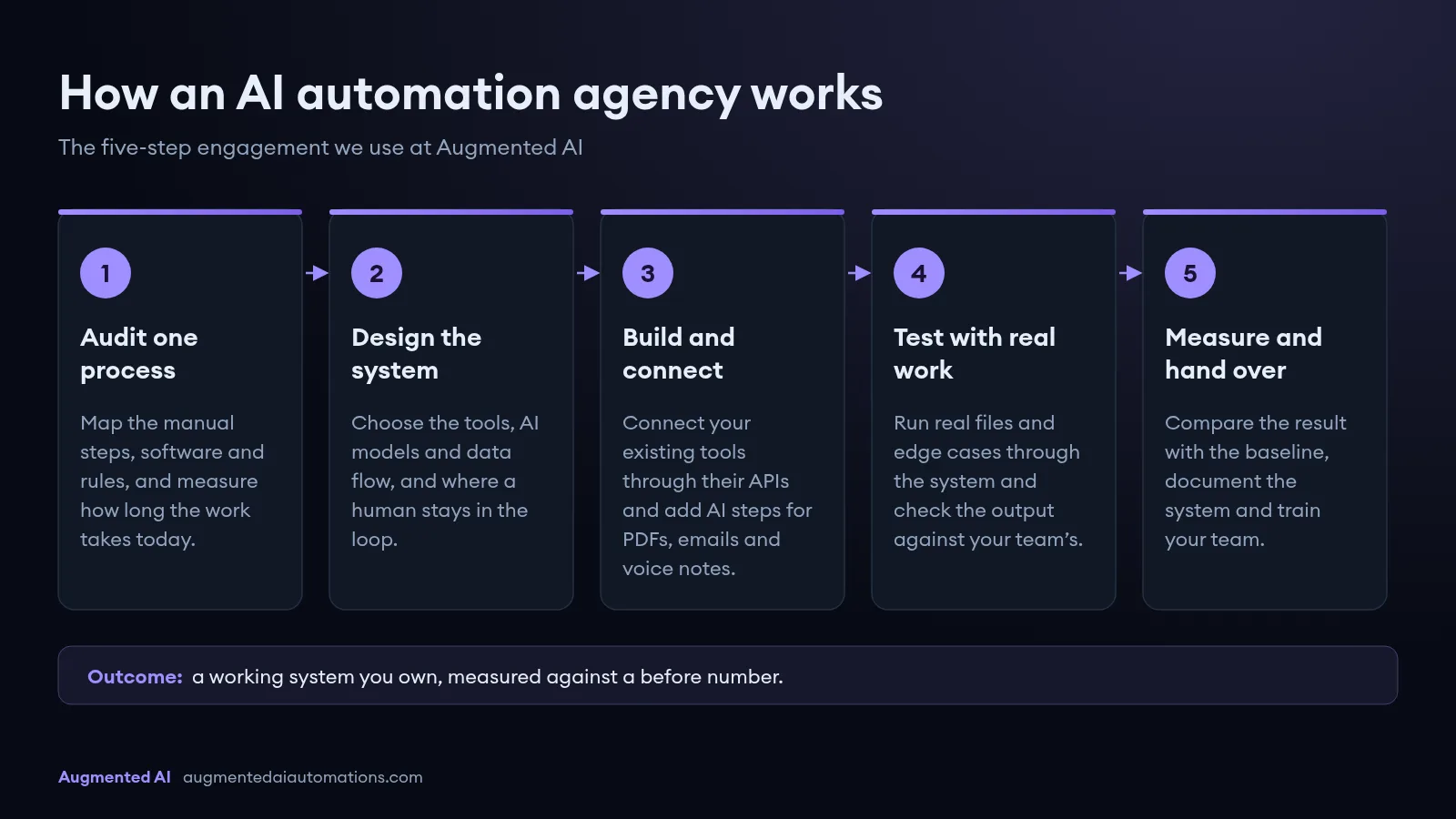Five-step flow of how an AI automation agency works: audit one process and measure the baseline, design the system with a human in the loop, build and connect your existing tools, test with real work and edge cases, then measure against the baseline and hand over a system you own.
