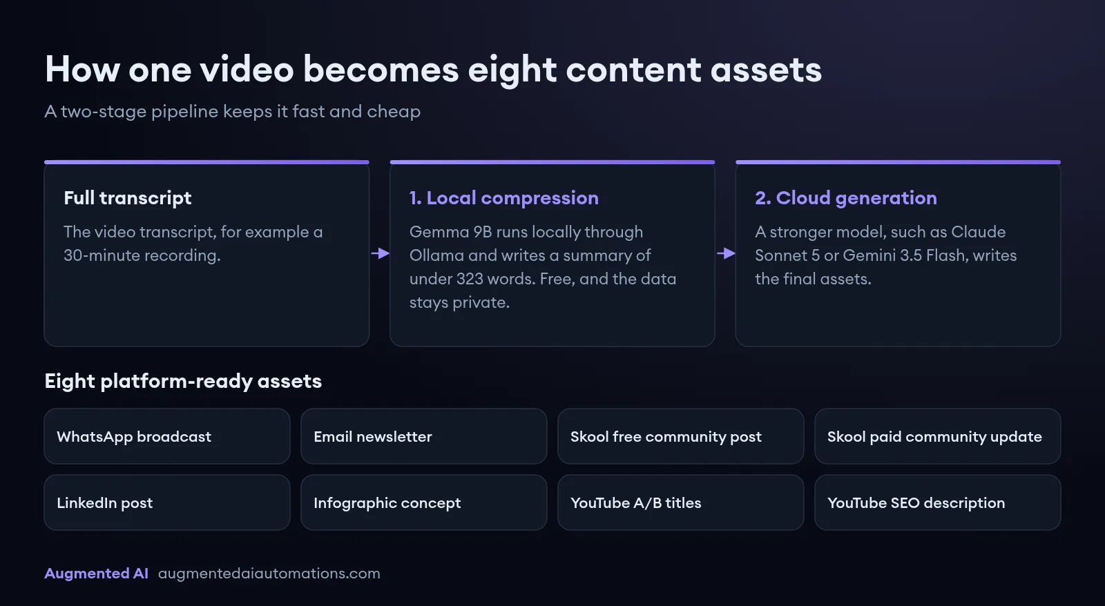 Pipeline diagram: a video transcript is compressed locally by Gemma 9B through Ollama to a summary under 323 words, then a cloud model writes eight assets: WhatsApp broadcast, newsletter, two Skool posts, LinkedIn post, infographic concept, YouTube titles and description.