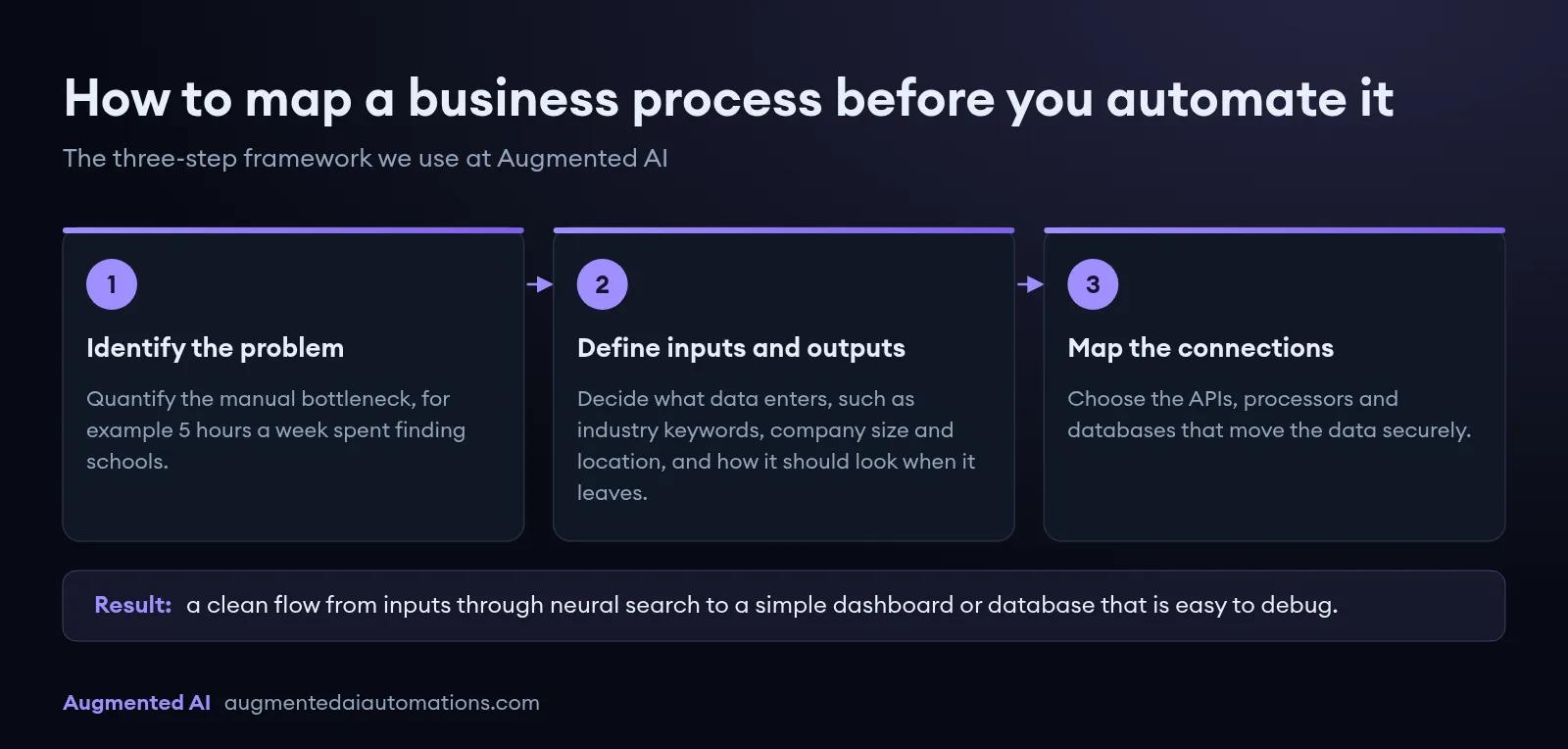 Three-step framework to map a business process before automating it: identify the problem and quantify the bottleneck, define the inputs and outputs, then map the APIs, processors and databases that connect them.