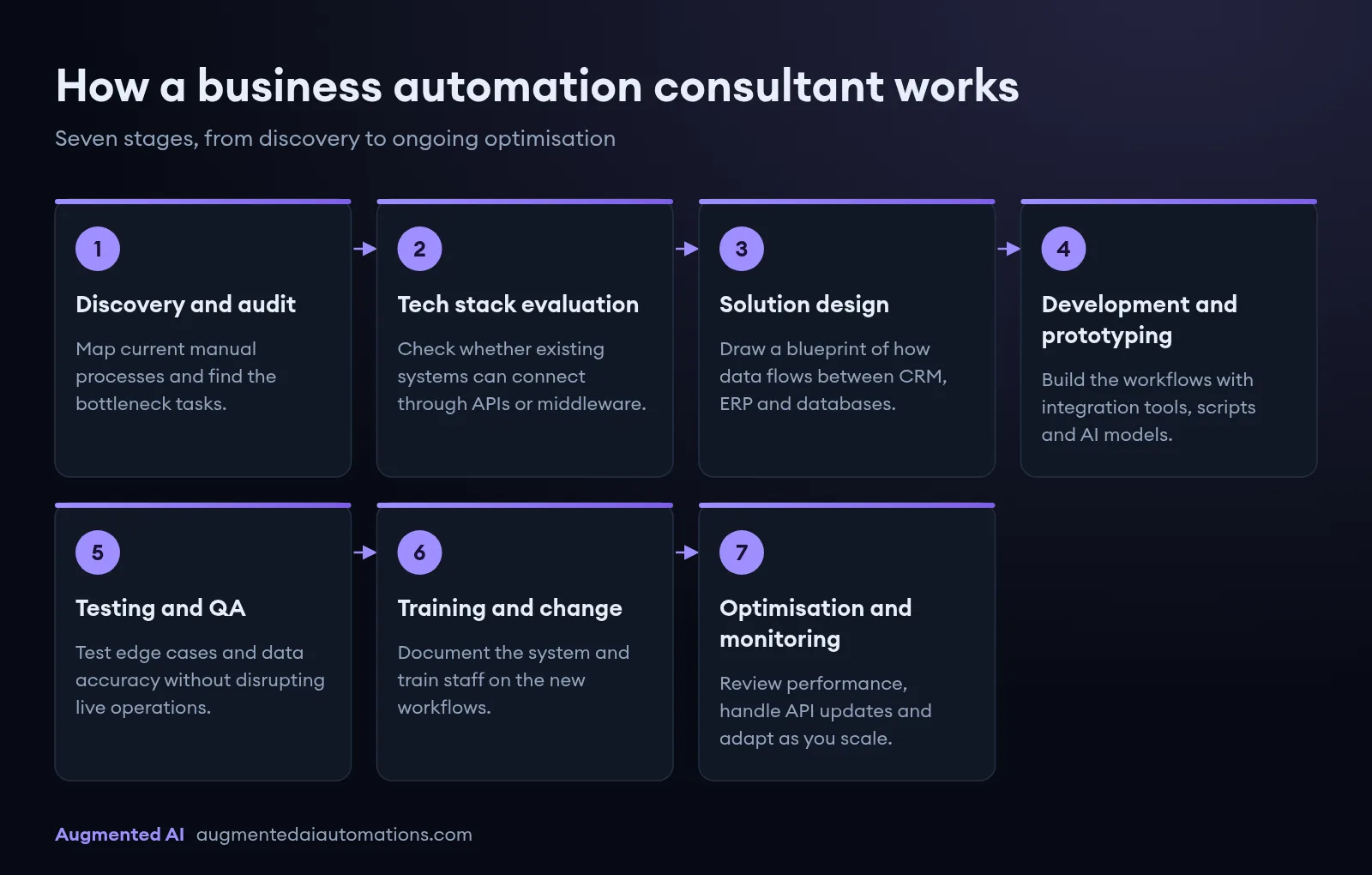 Seven-stage process of a business automation consultant: discovery and audit, tech stack evaluation, solution design, development and prototyping, testing and QA, staff training and change management, then ongoing optimisation and monitoring.
