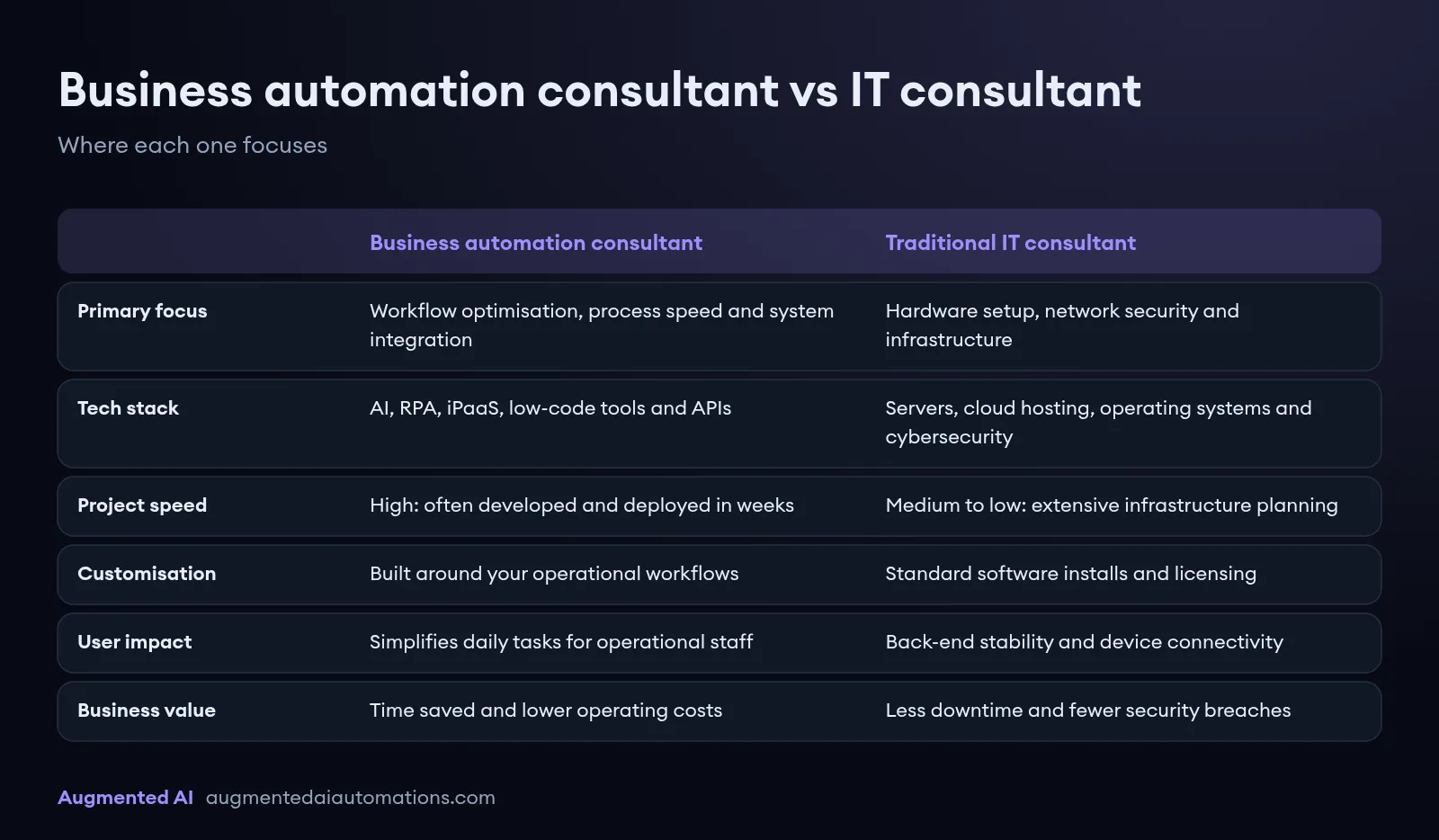 Comparison card: a business automation consultant focuses on workflows, integration, AI and APIs, delivers in weeks and saves staff time. A traditional IT consultant focuses on hardware, networks, servers and security, and on reducing downtime.