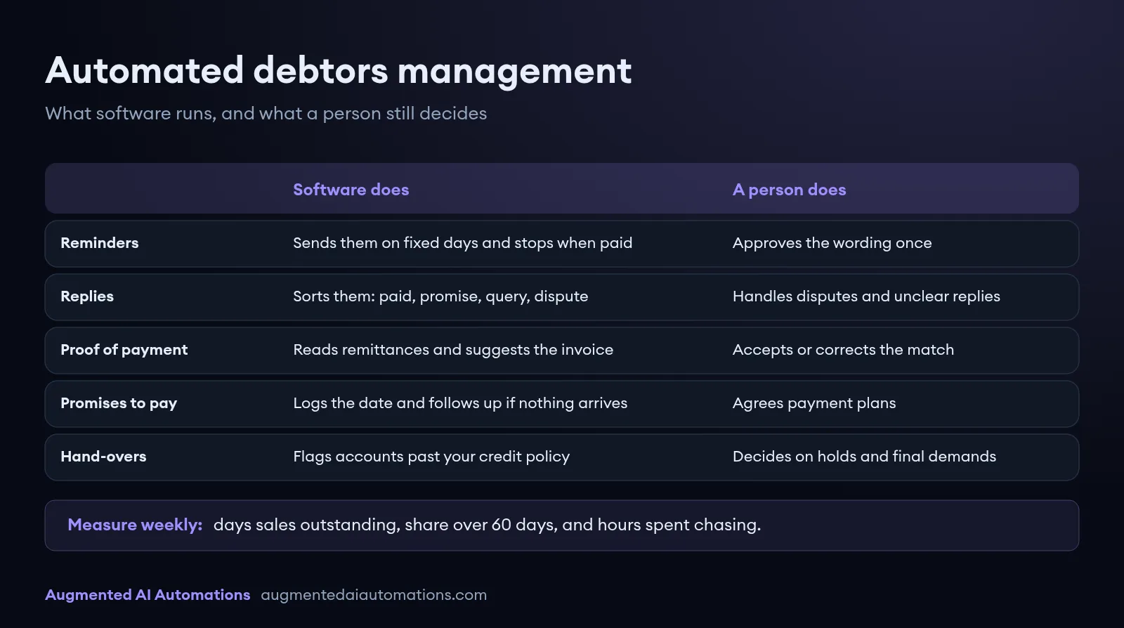 Table card: in automated debtors management, software sends reminders, sorts replies, reads remittances and logs promises to pay, while a person approves wording, handles disputes, agrees payment plans and decides on holds and final demands.