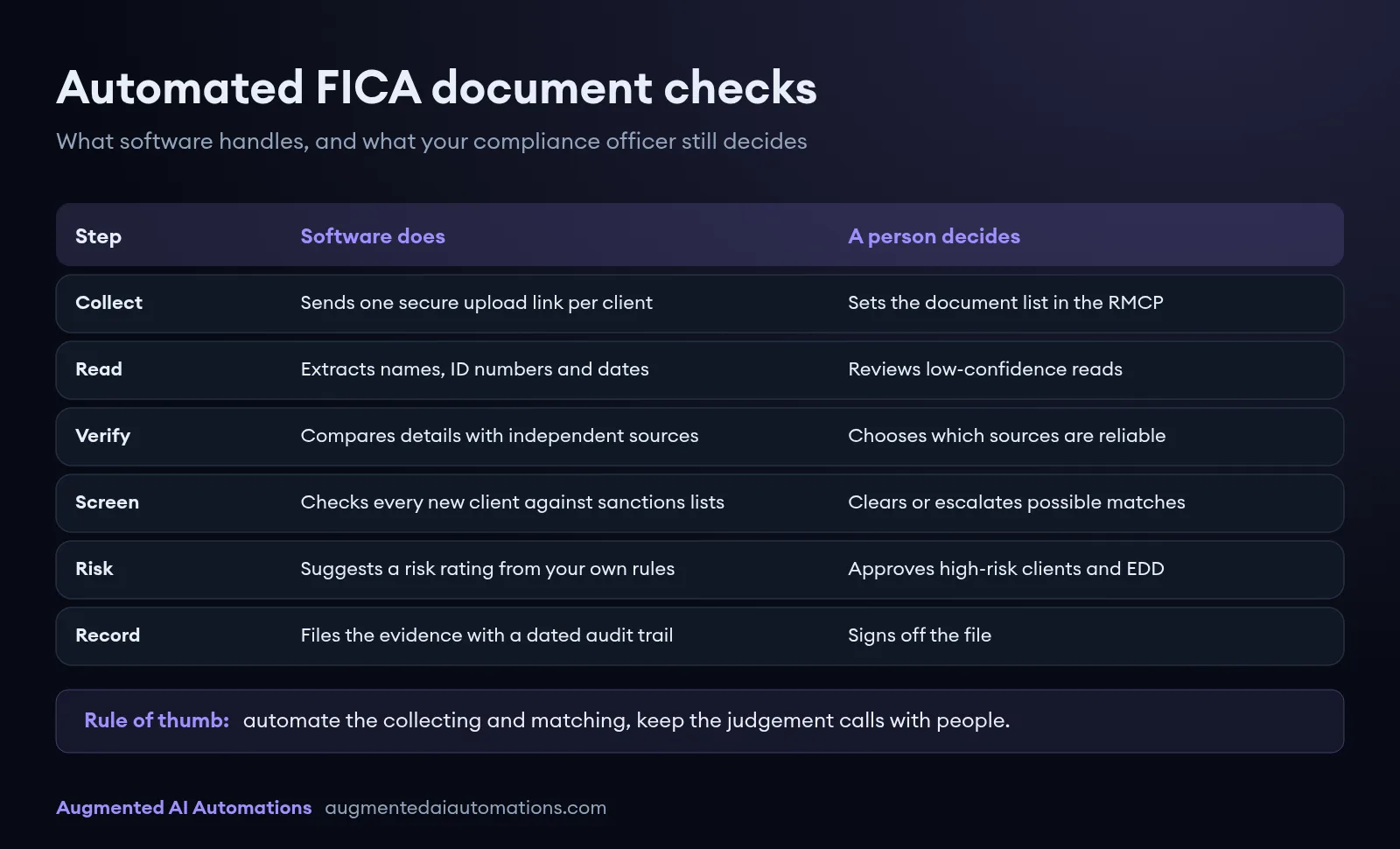 Table card: in automated FICA document checks, software sends upload links, extracts ID details, compares them with independent sources, screens sanctions lists, suggests a risk rating and files an audit trail, while a person sets the RMCP rules, reviews exceptions and approves high-risk clients.