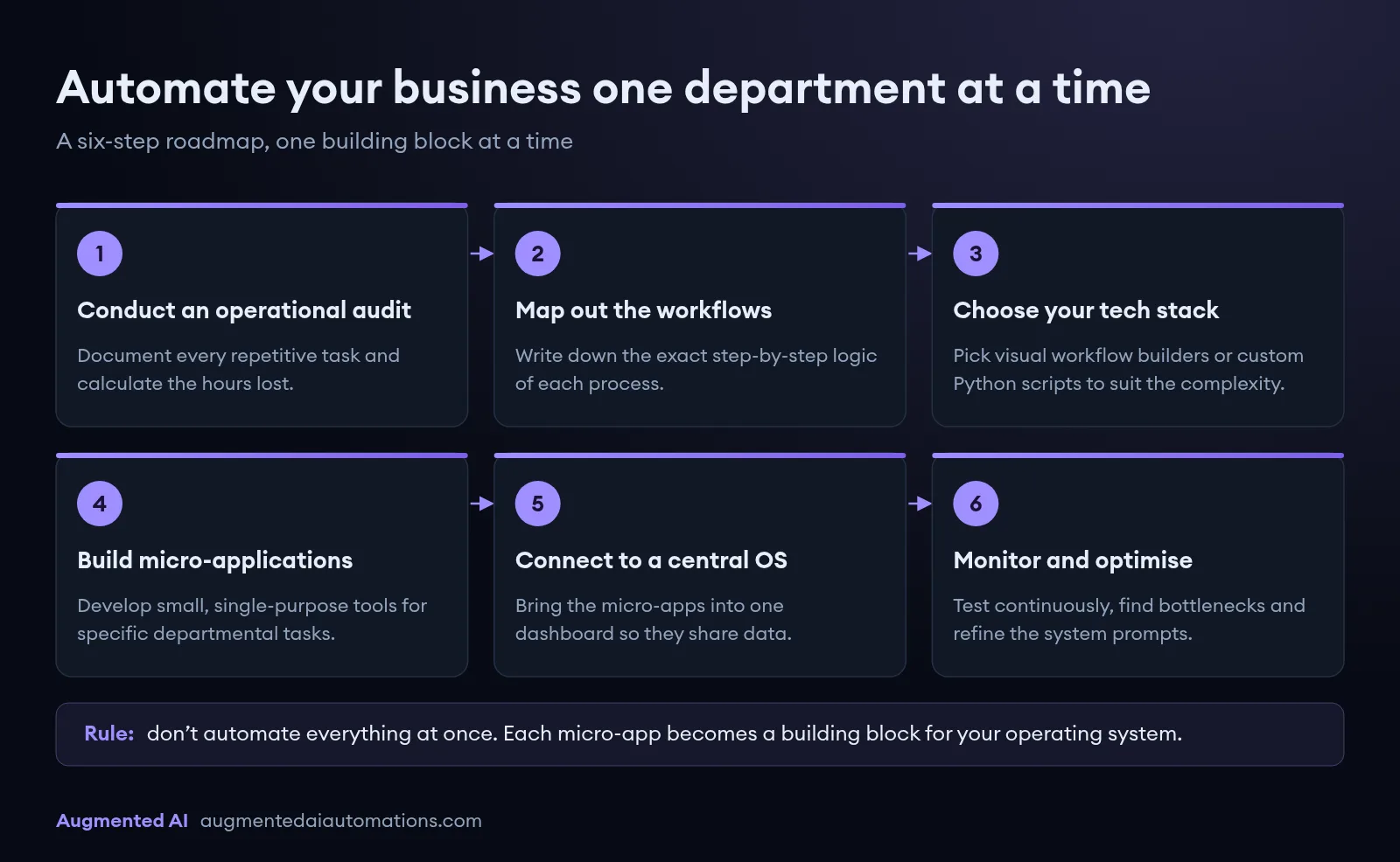 Six-step business automation roadmap: conduct an operational audit, map out the workflows, choose your tech stack, build micro-applications, connect them to a central operating system, then monitor and optimise.