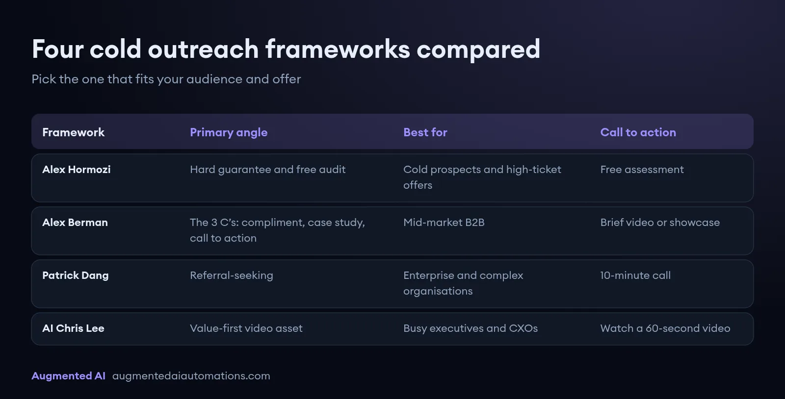 Table comparing four cold outreach frameworks: Alex Hormozi leads with a guarantee and free audit, Alex Berman uses compliment, case study and call to action, Patrick Dang asks for a referral, and AI Chris Lee offers a 60-second video.