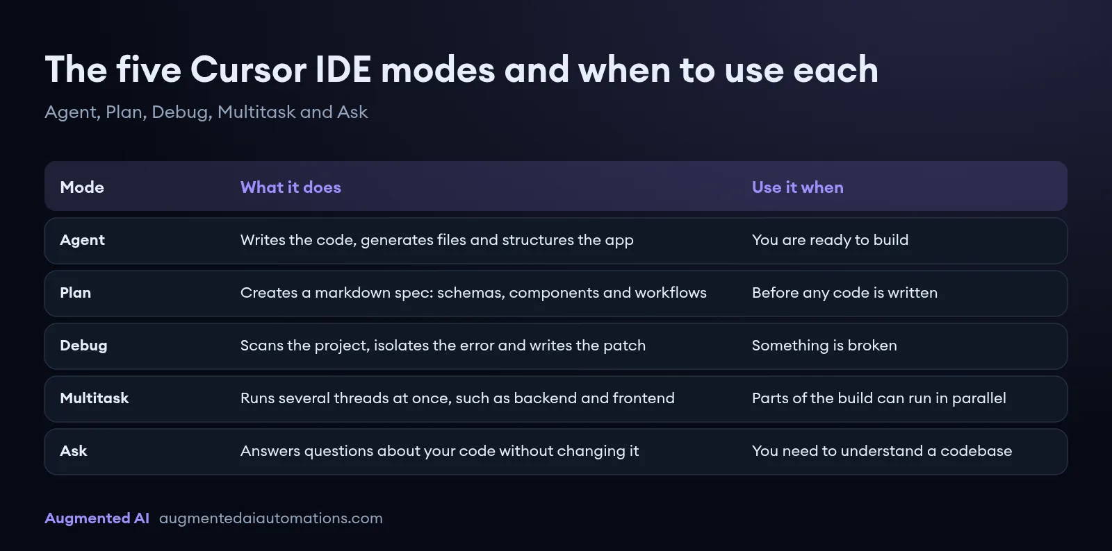 Table of the five Cursor IDE modes: Agent writes code and files, Plan creates a markdown spec before coding, Debug finds and patches errors, Multitask runs parallel threads such as backend and frontend, and Ask answers questions without changing code.