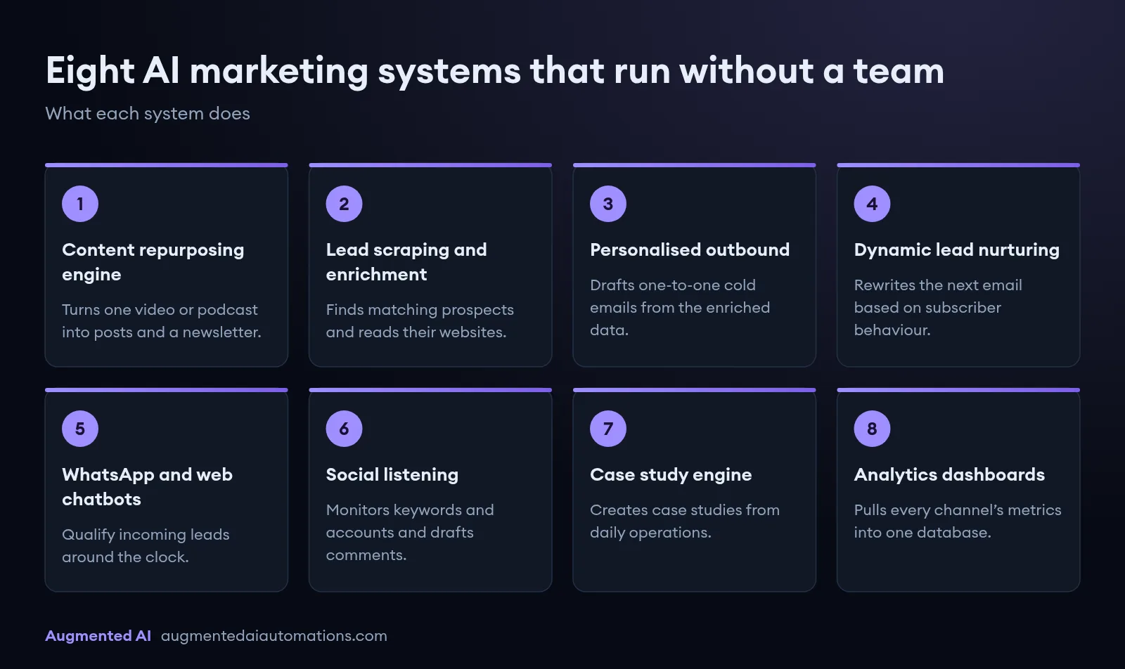 Grid of eight AI marketing systems: content repurposing, lead scraping and enrichment, personalised outbound email, dynamic lead nurturing, WhatsApp and web chatbots, social listening, a case study engine and analytics dashboards.