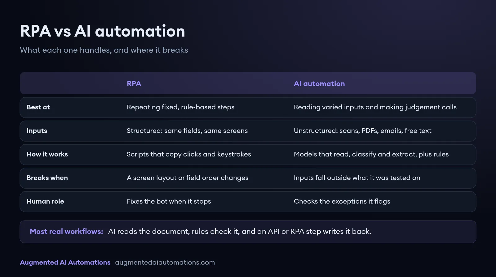 Comparison card of RPA vs AI automation: RPA repeats fixed rule-based steps on structured inputs and breaks when a screen changes; AI automation reads scans, PDFs and emails, and a person checks the exceptions it flags.