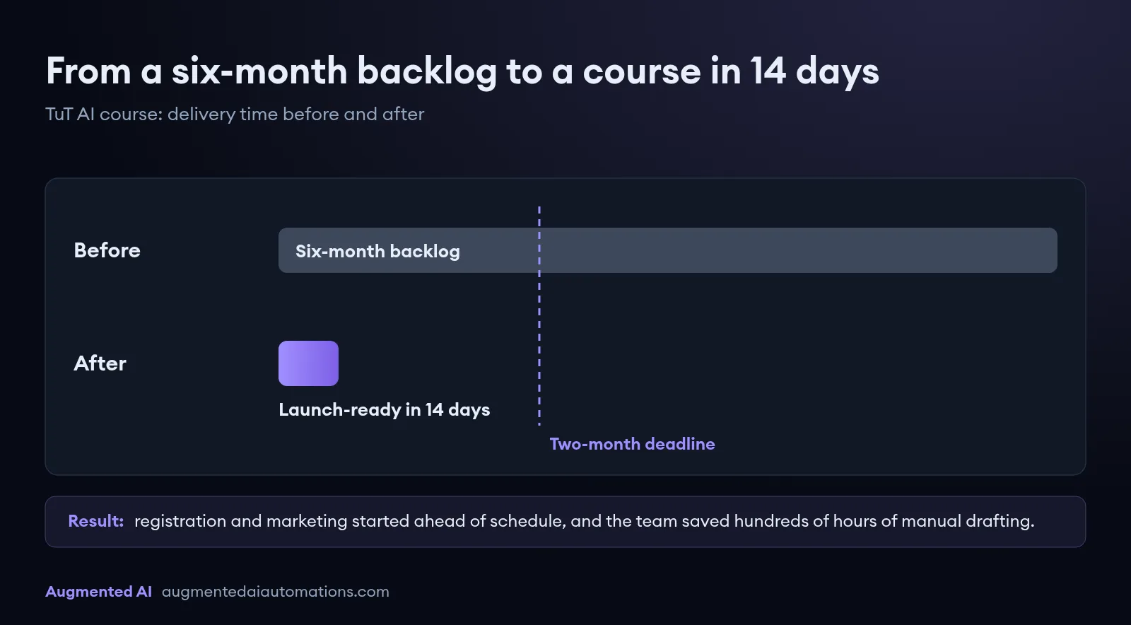 Bar chart for the TuT AI course: before, a six-month content backlog; after, a launch-ready programme in 14 days, well inside the two-month deadline. Registration and marketing started early and hundreds of hours were saved.