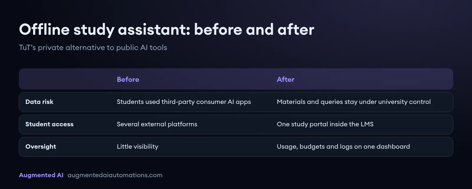 Before and after card for TuT’s offline AI study assistant: students moved from third-party consumer AI apps on several platforms to one portal inside the LMS, with data kept under university control and usage, budgets and logs on one dashboard.