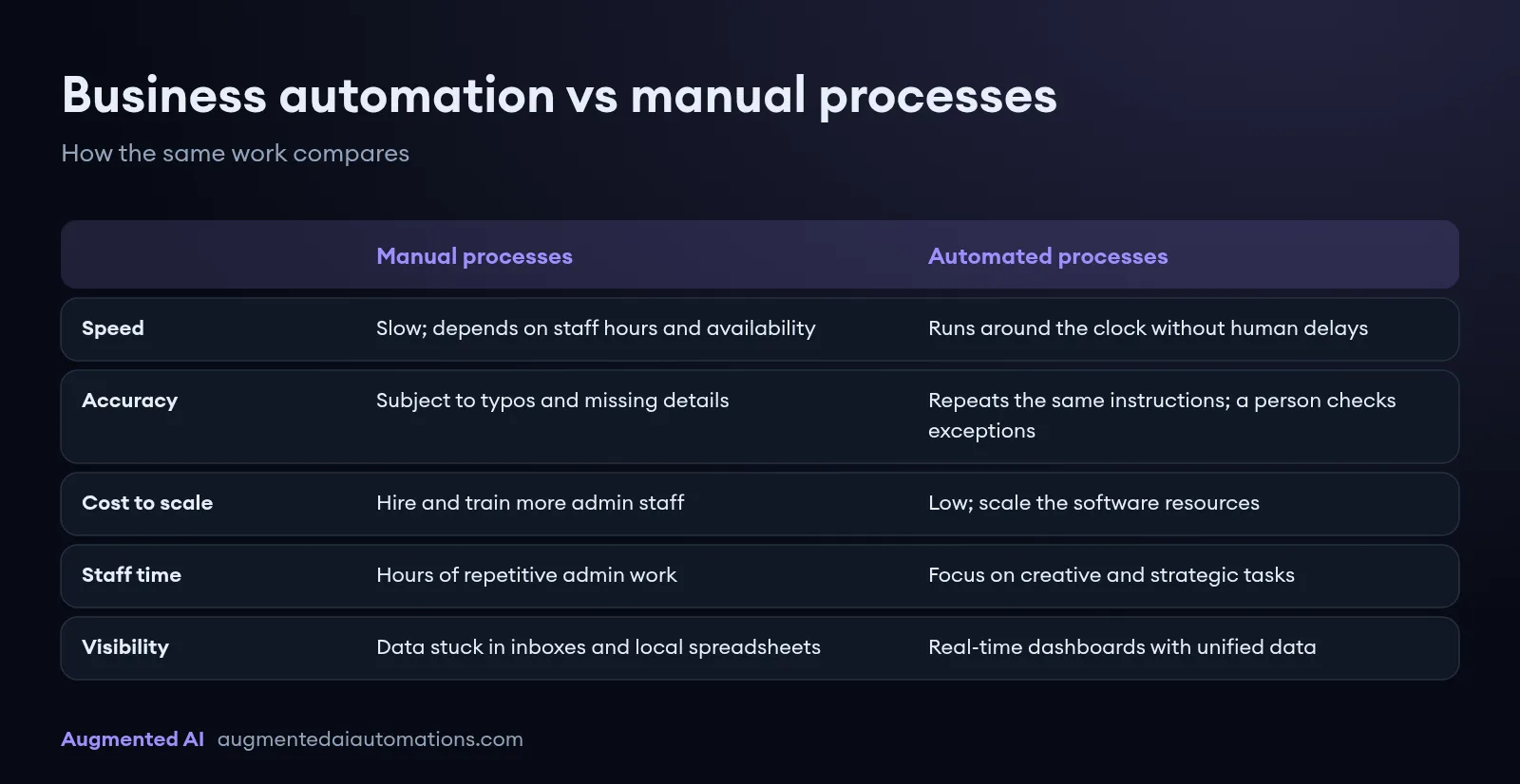 Comparison card of manual versus automated processes across speed, accuracy, cost to scale, staff time and visibility. Manual work depends on staff hours and spreadsheets; automation runs around the clock with dashboards, and a person checks exceptions.