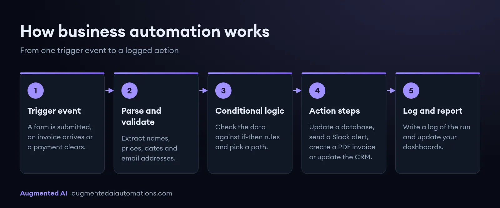 Five-stage flow of how business automation works: a trigger event such as a form or invoice, data parsing and validation, conditional if-then logic, action steps such as CRM or database updates, then logging and dashboard updates.